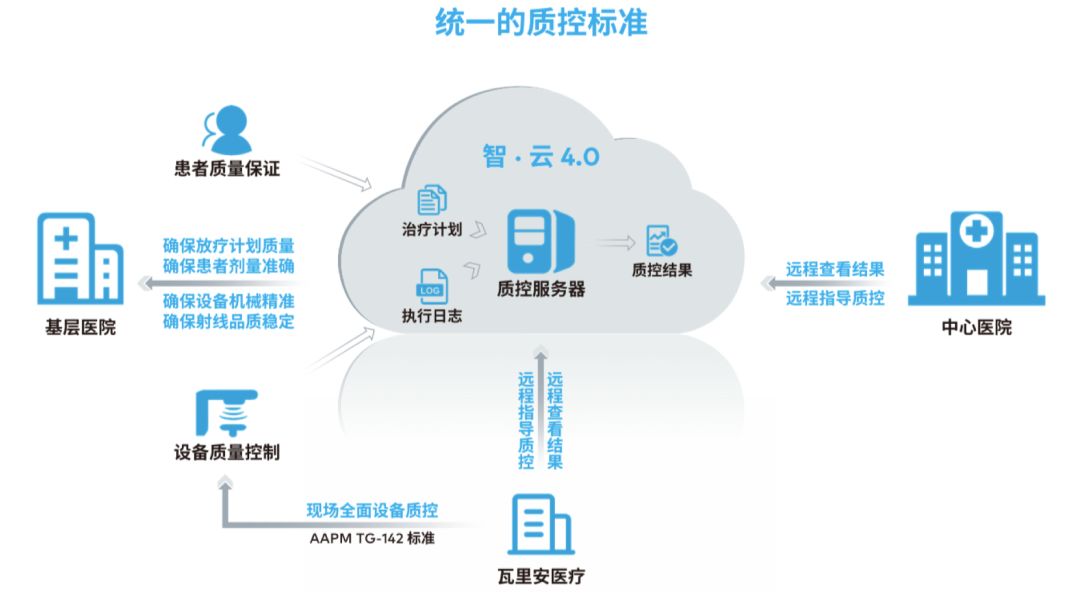 赋能基层医疗，瓦里安打造放疗医联体新模式