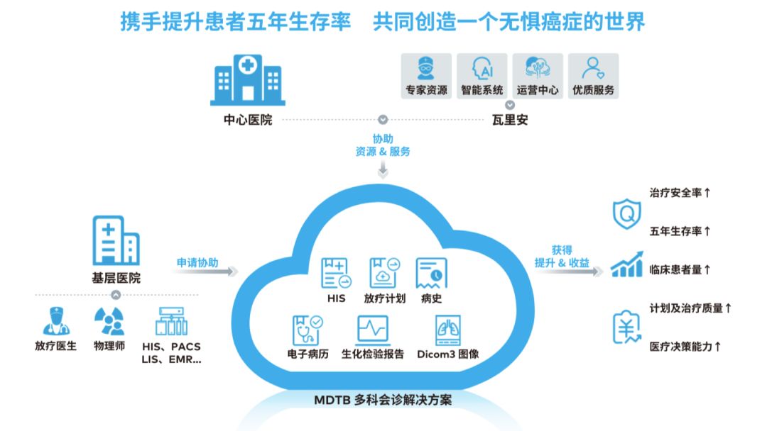 赋能基层医疗，瓦里安打造放疗医联体新模式